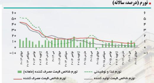 روند تغییر تورم تولید، مصرف، غذا و نوشیدنی به تفکیک در طول سه سال گذشته در ایران. منبع: بانک جهانی